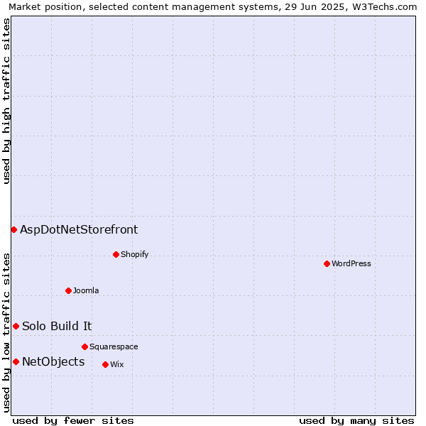 Market position of Solo Build It vs. NetObjects vs. AspDotNetStorefront