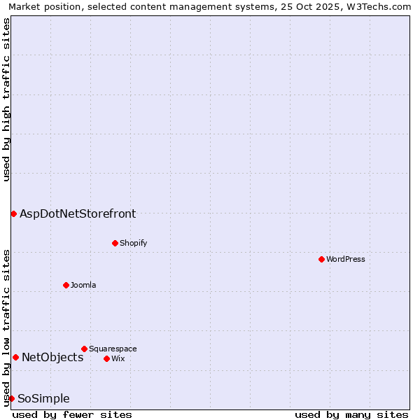 Market position of NetObjects vs. AspDotNetStorefront vs. SoSimple
