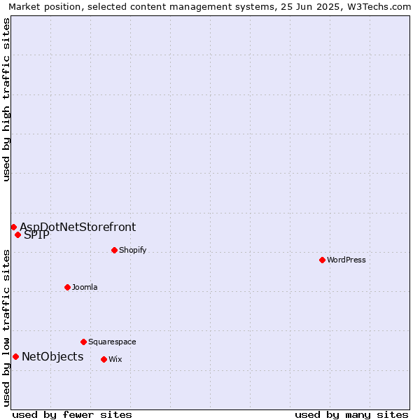 Market position of SPIP vs. NetObjects vs. AspDotNetStorefront