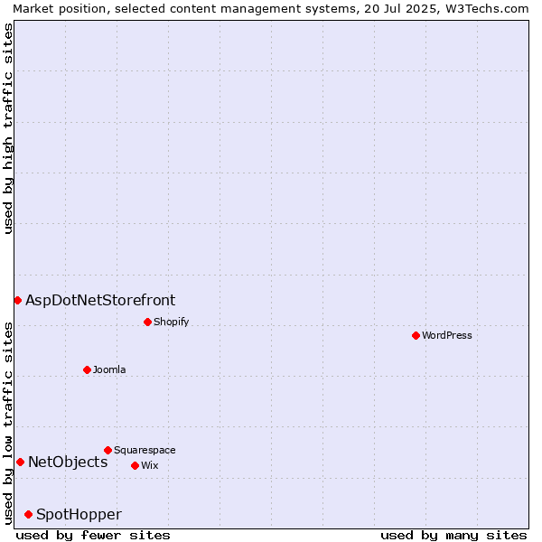 Market position of SpotHopper vs. NetObjects vs. AspDotNetStorefront