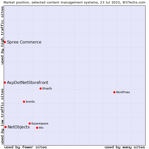 Market position of NetObjects vs. AspDotNetStorefront vs. Spree Commerce