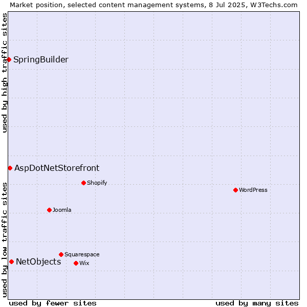 Market position of NetObjects vs. AspDotNetStorefront vs. SpringBuilder