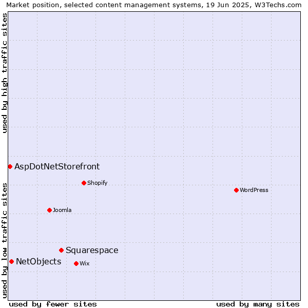 Market position of Squarespace vs. NetObjects vs. AspDotNetStorefront
