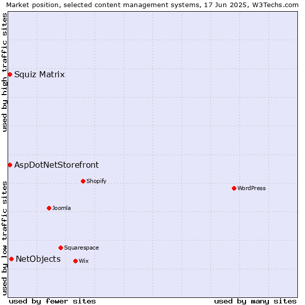 Market position of NetObjects vs. Squiz Matrix vs. AspDotNetStorefront