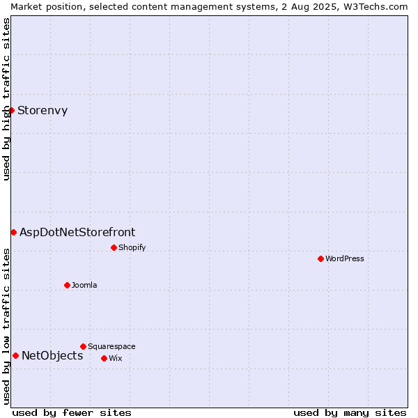 Market position of NetObjects vs. AspDotNetStorefront vs. Storenvy