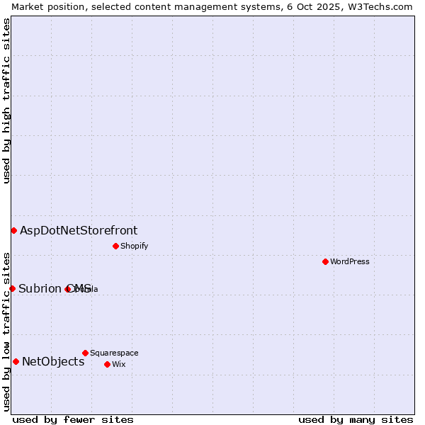 Market position of NetObjects vs. AspDotNetStorefront vs. Subrion CMS