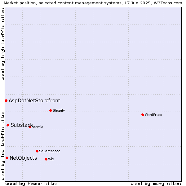Market position of Substack vs. NetObjects vs. AspDotNetStorefront