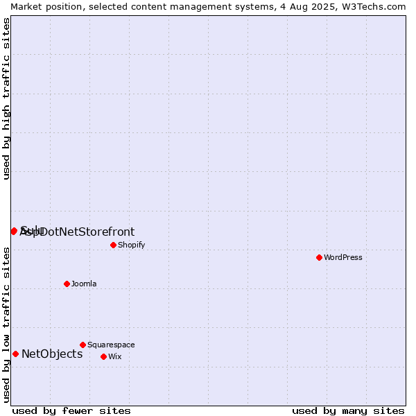 Market position of NetObjects vs. Sulu vs. AspDotNetStorefront