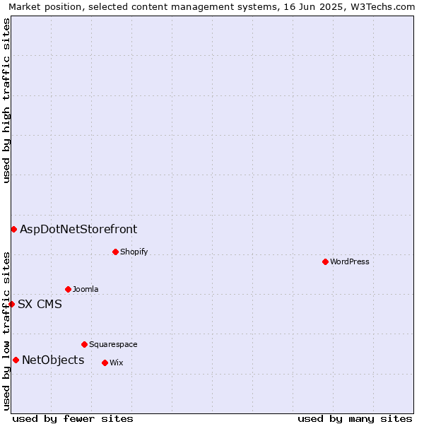 Market position of NetObjects vs. AspDotNetStorefront vs. SX CMS