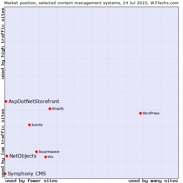 Market position of NetObjects vs. AspDotNetStorefront vs. Symphony CMS