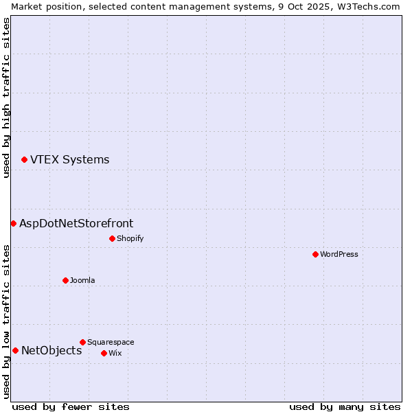 Market position of VTEX Systems vs. NetObjects vs. AspDotNetStorefront