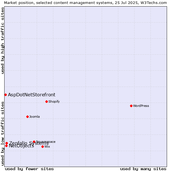 Market position of Zenfolio Systems vs. NetObjects vs. AspDotNetStorefront