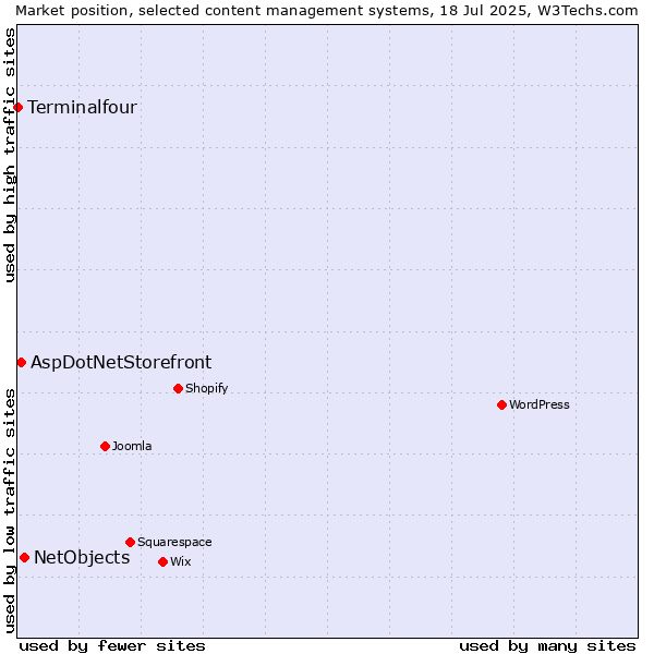 Market position of NetObjects vs. AspDotNetStorefront vs. Terminalfour