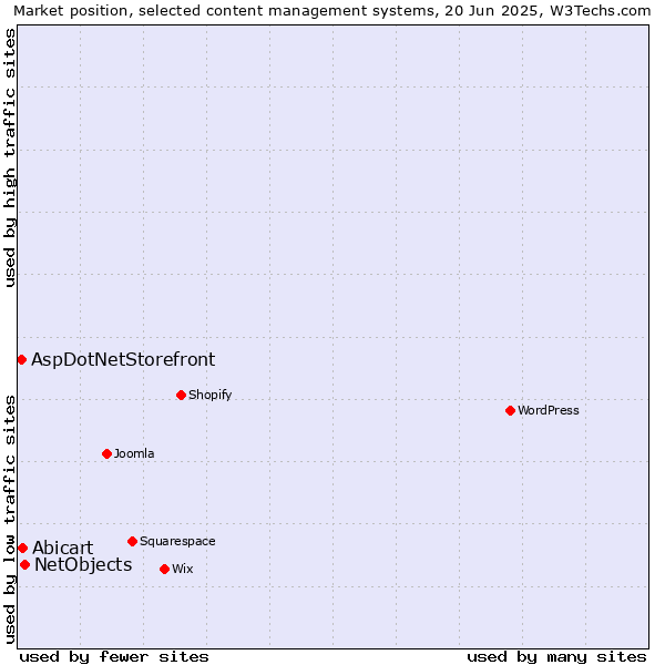 Market position of NetObjects vs. Abicart vs. AspDotNetStorefront