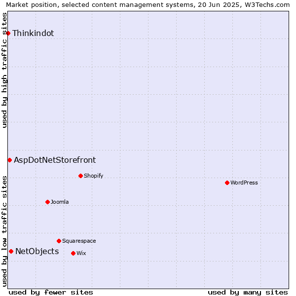 Market position of NetObjects vs. AspDotNetStorefront vs. Thinkindot