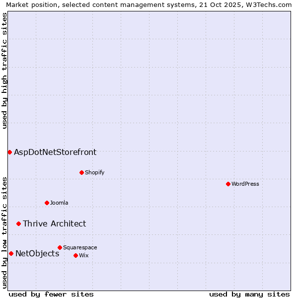 Market position of Thrive Architect vs. NetObjects vs. AspDotNetStorefront