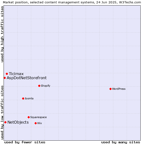 Market position of Ticimax vs. NetObjects vs. AspDotNetStorefront