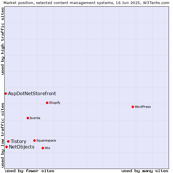 Market position of Tistory vs. NetObjects vs. AspDotNetStorefront