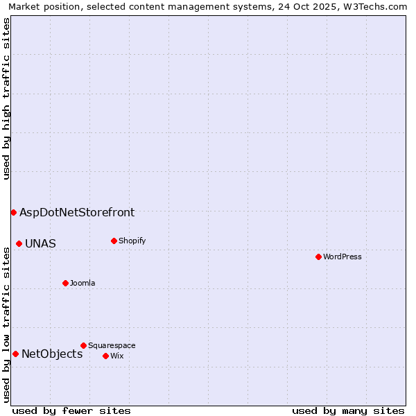Market position of UNAS vs. NetObjects vs. AspDotNetStorefront