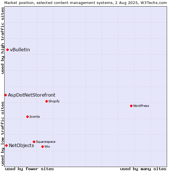 Market position of vBulletin vs. NetObjects vs. AspDotNetStorefront