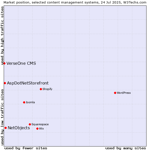 Market position of NetObjects vs. AspDotNetStorefront vs. VerseOne CMS