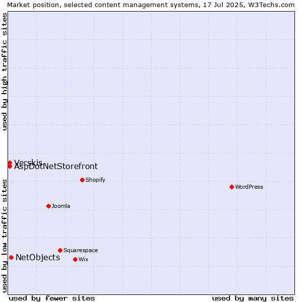 Market position of NetObjects vs. Verskis vs. AspDotNetStorefront
