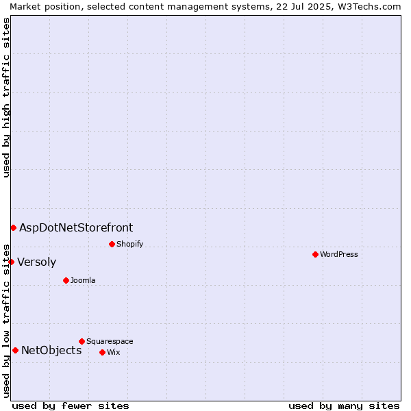 Market position of NetObjects vs. AspDotNetStorefront vs. Versoly