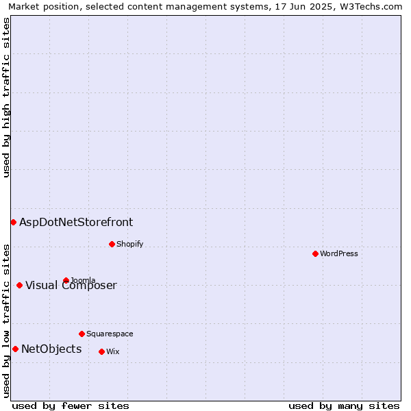 Market position of Visual Composer vs. NetObjects vs. AspDotNetStorefront