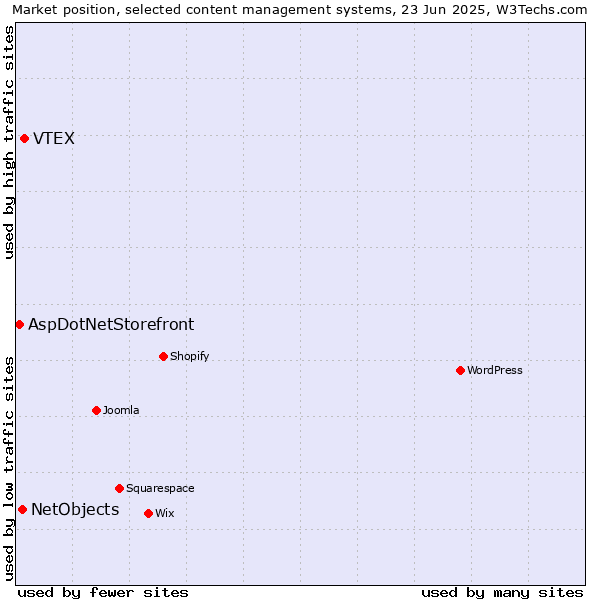 Market position of VTEX vs. NetObjects vs. AspDotNetStorefront