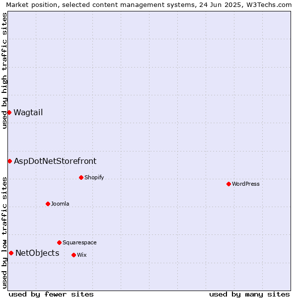 Market position of NetObjects vs. AspDotNetStorefront vs. Wagtail