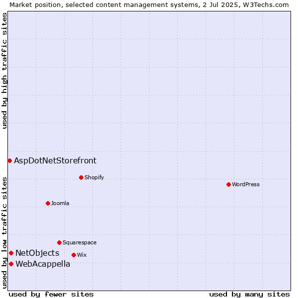 Market position of WebAcappella vs. NetObjects vs. AspDotNetStorefront
