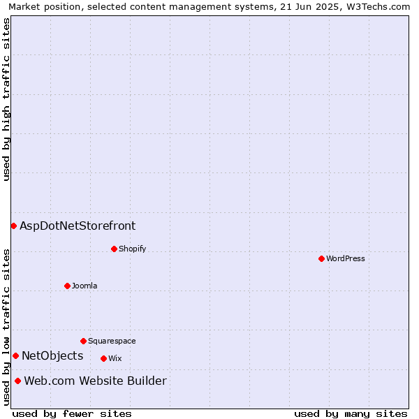 Market position of Web.com Website Builder vs. NetObjects vs. AspDotNetStorefront