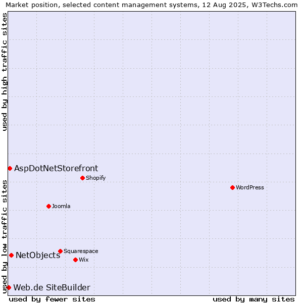 Market position of NetObjects vs. AspDotNetStorefront vs. Web.de SiteBuilder