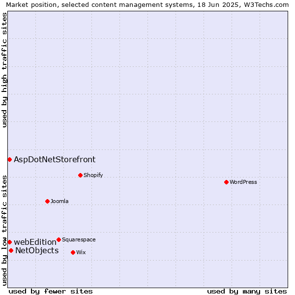 Market position of NetObjects vs. AspDotNetStorefront vs. webEdition