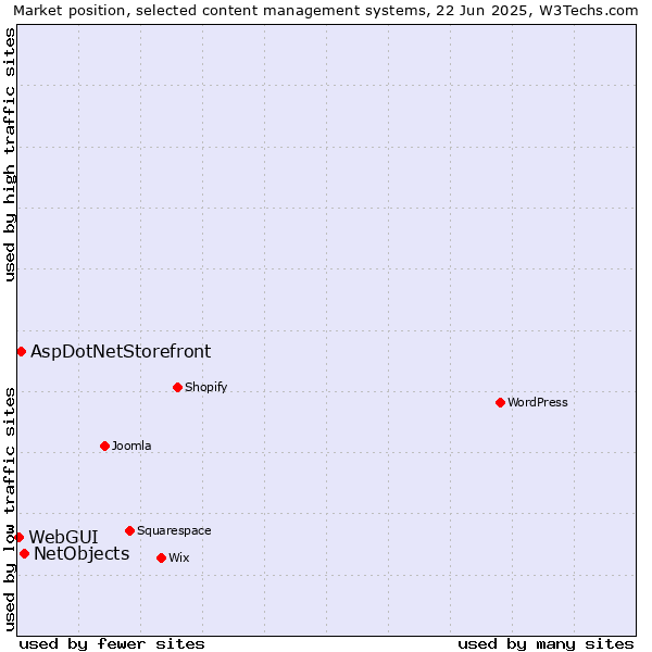 Market position of NetObjects vs. AspDotNetStorefront vs. WebGUI