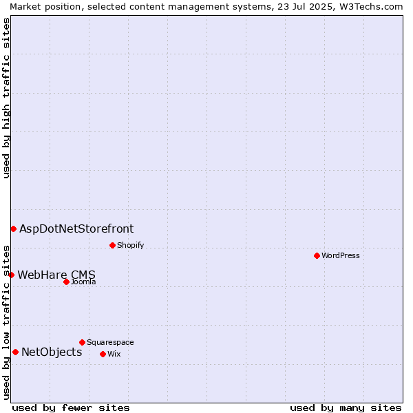 Market position of NetObjects vs. AspDotNetStorefront vs. WebHare CMS