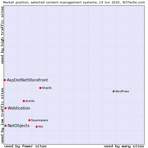 Market position of Weblication vs. NetObjects vs. AspDotNetStorefront