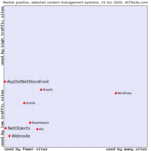 Market position of Webnode vs. NetObjects vs. AspDotNetStorefront
