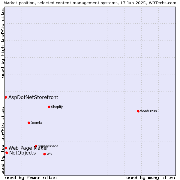 Market position of NetObjects vs. Web Page Maker vs. AspDotNetStorefront