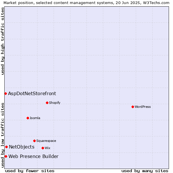 Market position of NetObjects vs. Web Presence Builder vs. AspDotNetStorefront