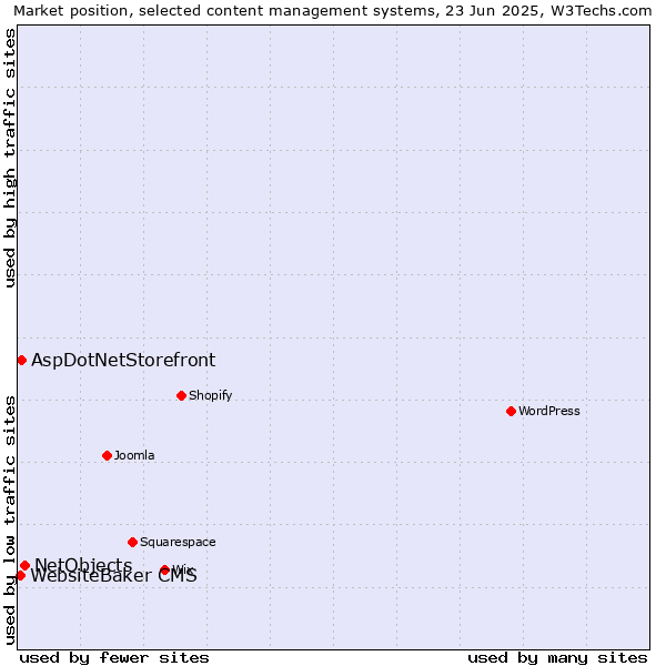 Market position of NetObjects vs. AspDotNetStorefront vs. WebsiteBaker CMS