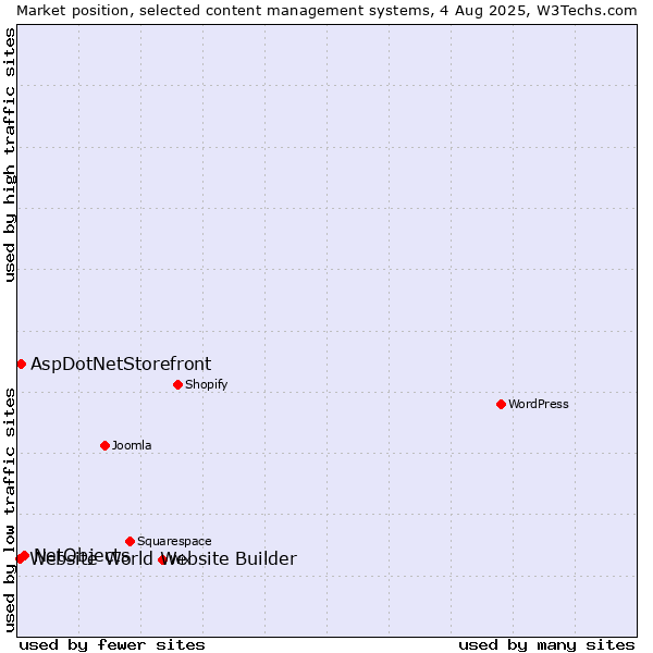 Market position of NetObjects vs. AspDotNetStorefront vs. Website World Website Builder