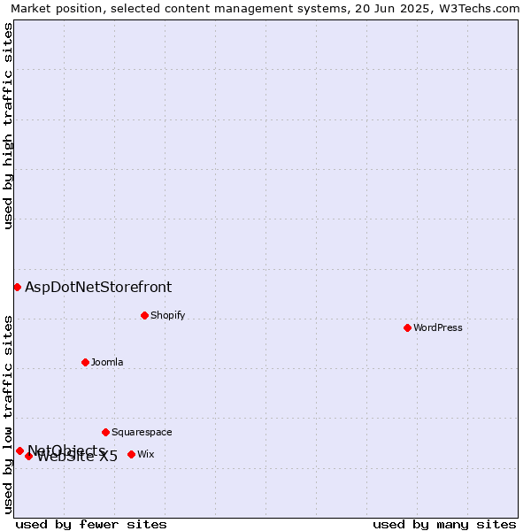 Market position of WebSite X5 vs. NetObjects vs. AspDotNetStorefront