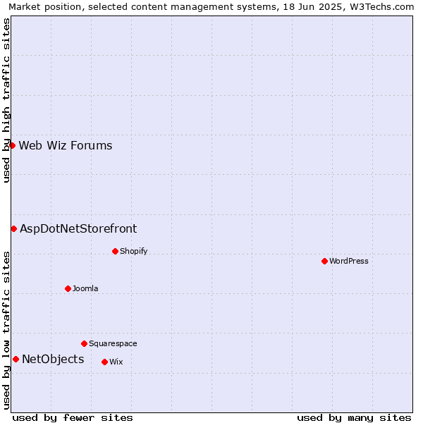 Market position of NetObjects vs. AspDotNetStorefront vs. Web Wiz Forums