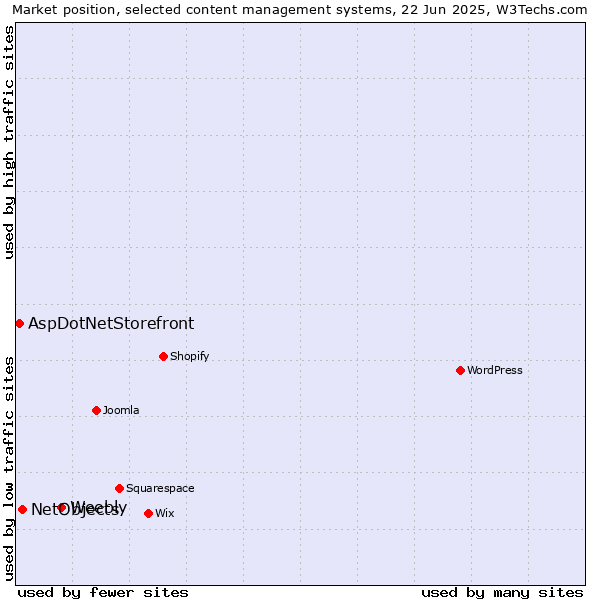 Market position of Weebly vs. NetObjects vs. AspDotNetStorefront