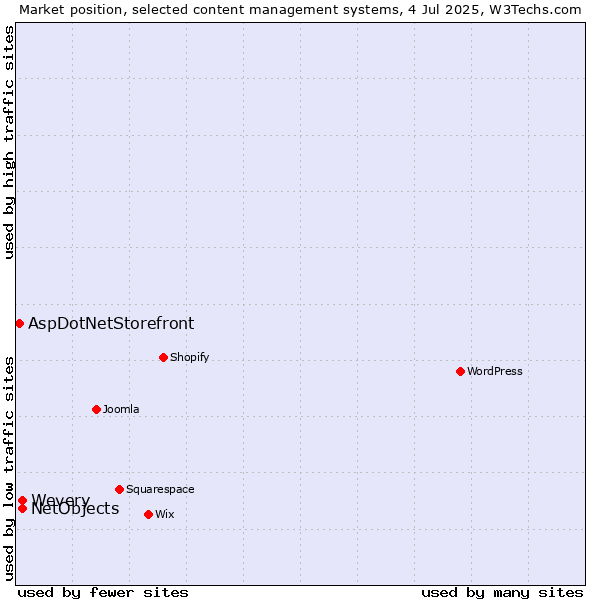 Market position of Wevery vs. NetObjects vs. AspDotNetStorefront