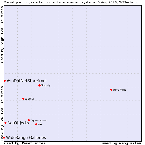 Market position of NetObjects vs. AspDotNetStorefront vs. WideRange Galleries