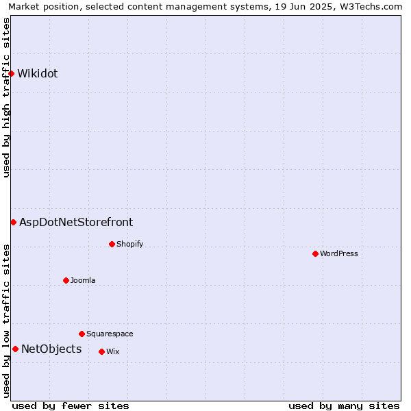 Market position of NetObjects vs. AspDotNetStorefront vs. Wikidot