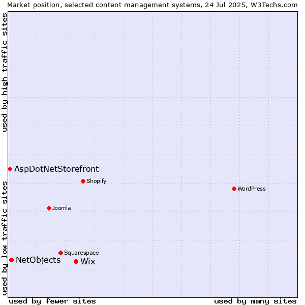 Market position of Wix vs. NetObjects vs. AspDotNetStorefront