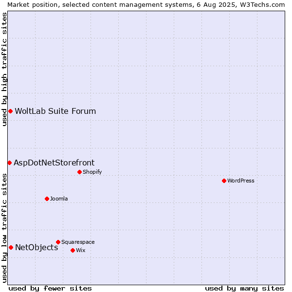Market position of NetObjects vs. WoltLab Suite Forum vs. AspDotNetStorefront